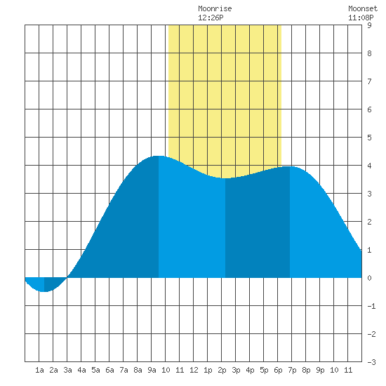 Kashega Bay tide chart for Sunday, January 14, 2024