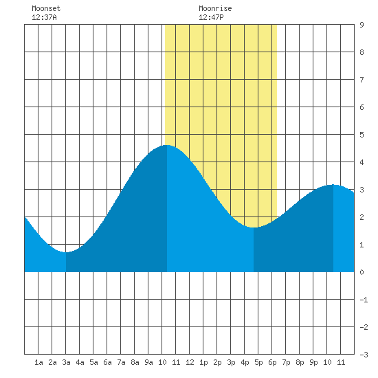Kashega Bay tide chart for Tuesday, January 16, 2024