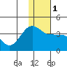 Kashega Bay tide chart for Monday, January 1, 2024