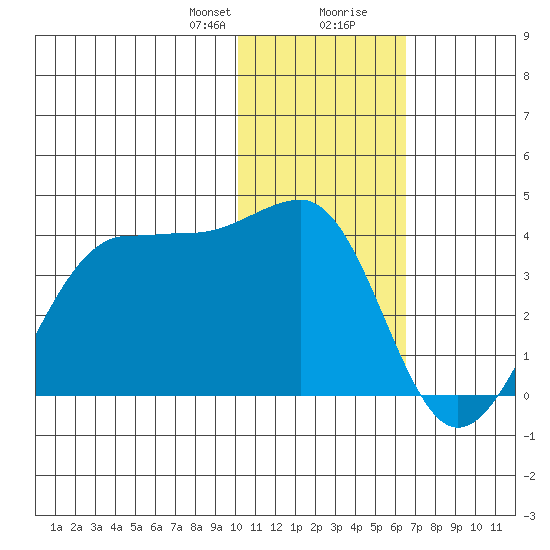 Kashega Bay tide chart for Sunday, January 21, 2024