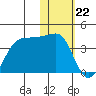 Kashega Bay tide chart for Monday, January 22, 2024