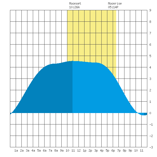 Kashega Bay tide chart for Wednesday, January 24, 2024