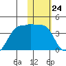 Kashega Bay tide chart for Wednesday, January 24, 2024