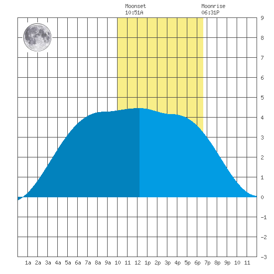 Kashega Bay tide chart for Thursday, January 25, 2024