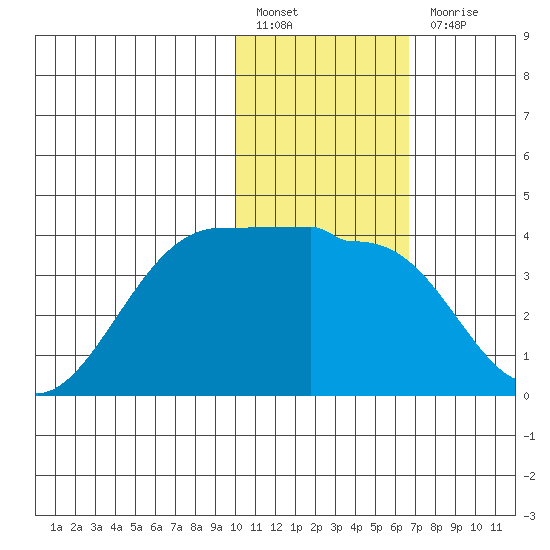 Kashega Bay tide chart for Friday, January 26, 2024