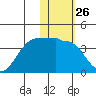 Kashega Bay tide chart for Friday, January 26, 2024