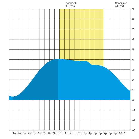 Kashega Bay tide chart for Saturday, January 27, 2024