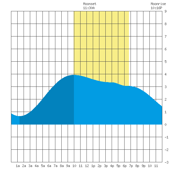 Kashega Bay tide chart for Sunday, January 28, 2024