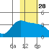 Kashega Bay tide chart for Sunday, January 28, 2024