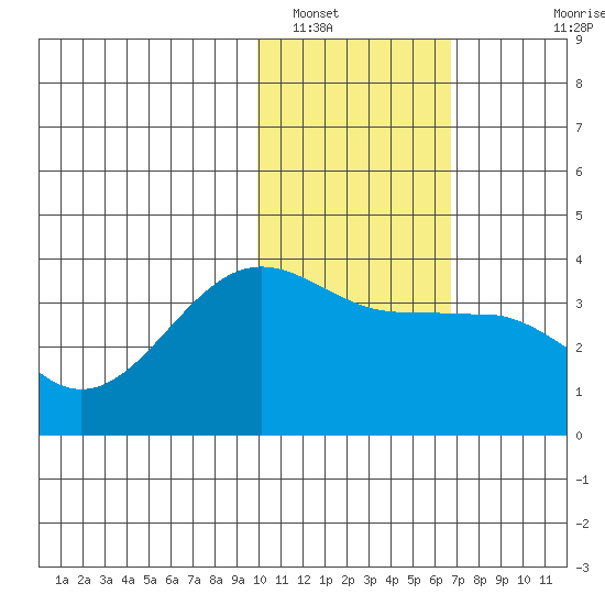 Kashega Bay tide chart for Monday, January 29, 2024