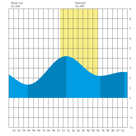 Kashega Bay tide chart for Tuesday, January 2, 2024
