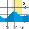 Kashega Bay tide chart for Tuesday, January 2, 2024