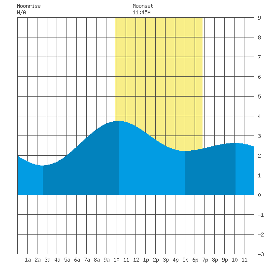 Kashega Bay tide chart for Tuesday, January 30, 2024