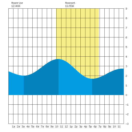 Kashega Bay tide chart for Wednesday, January 31, 2024