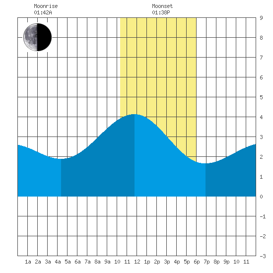 Kashega Bay tide chart for Wednesday, January 3, 2024