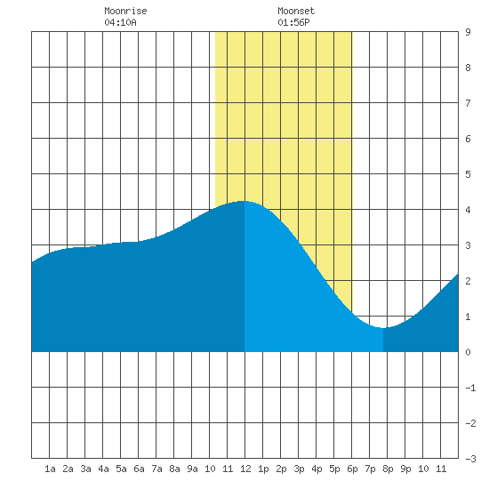 Kashega Bay tide chart for Friday, January 5, 2024