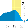 Kashega Bay tide chart for Sunday, January 7, 2024