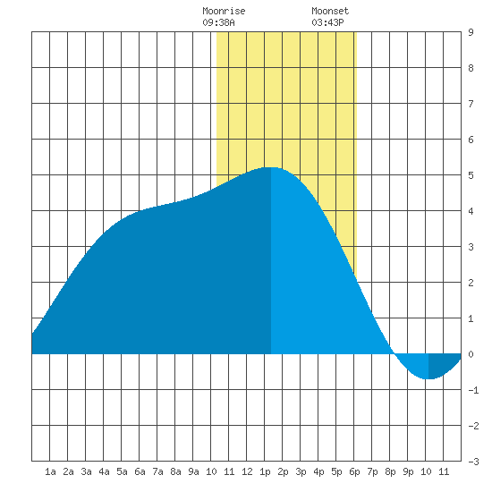 Kashega Bay tide chart for Tuesday, January 9, 2024