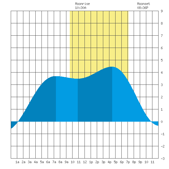 Kashega Bay tide chart for Saturday, February 10, 2024