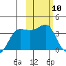 Kashega Bay tide chart for Saturday, February 10, 2024