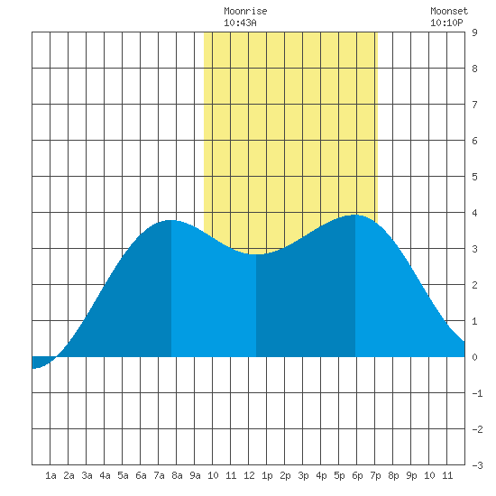 Kashega Bay tide chart for Sunday, February 11, 2024