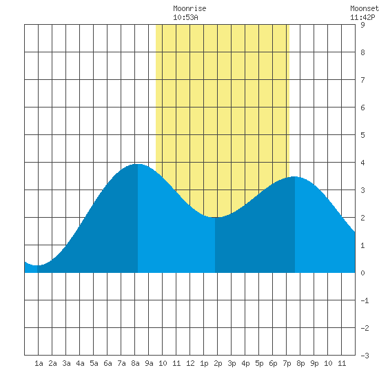 Kashega Bay tide chart for Monday, February 12, 2024