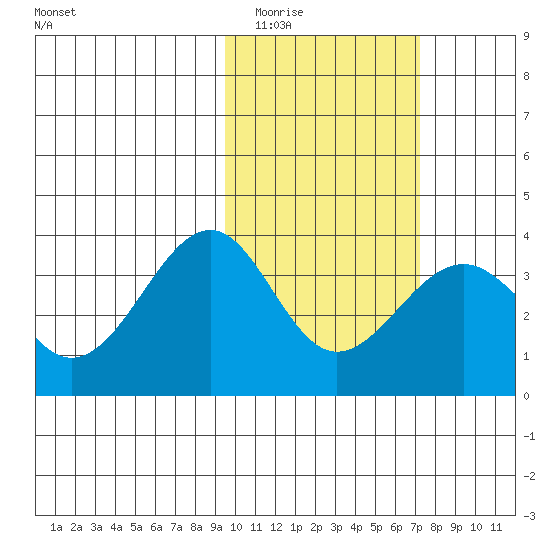 Kashega Bay tide chart for Tuesday, February 13, 2024