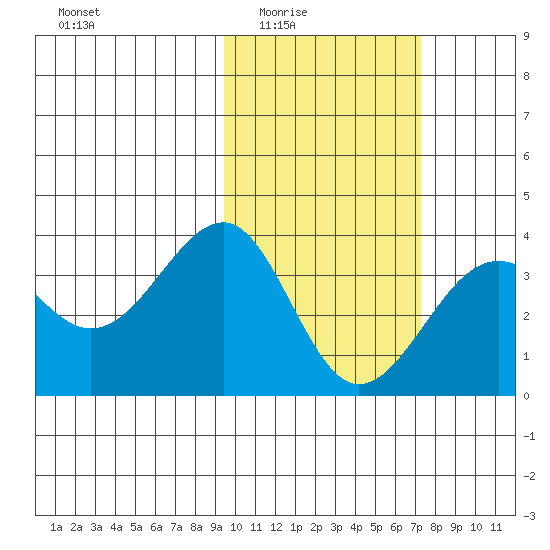 Kashega Bay tide chart for Wednesday, February 14, 2024