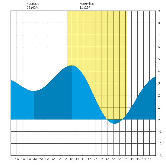 Kashega Bay tide chart for Thursday, February 15, 2024