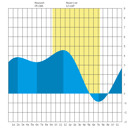 Kashega Bay tide chart for Saturday, February 17, 2024