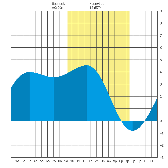 Kashega Bay tide chart for Sunday, February 18, 2024
