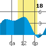 Kashega Bay tide chart for Sunday, February 18, 2024