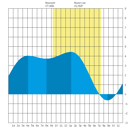 Kashega Bay tide chart for Monday, February 19, 2024
