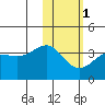 Kashega Bay tide chart for Thursday, February 1, 2024