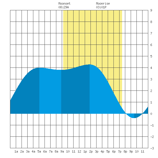 Kashega Bay tide chart for Tuesday, February 20, 2024