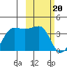 Kashega Bay tide chart for Tuesday, February 20, 2024