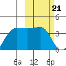 Kashega Bay tide chart for Wednesday, February 21, 2024
