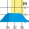 Kashega Bay tide chart for Friday, February 23, 2024