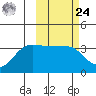 Kashega Bay tide chart for Saturday, February 24, 2024