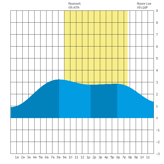 Kashega Bay tide chart for Sunday, February 25, 2024