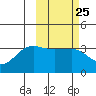 Kashega Bay tide chart for Sunday, February 25, 2024