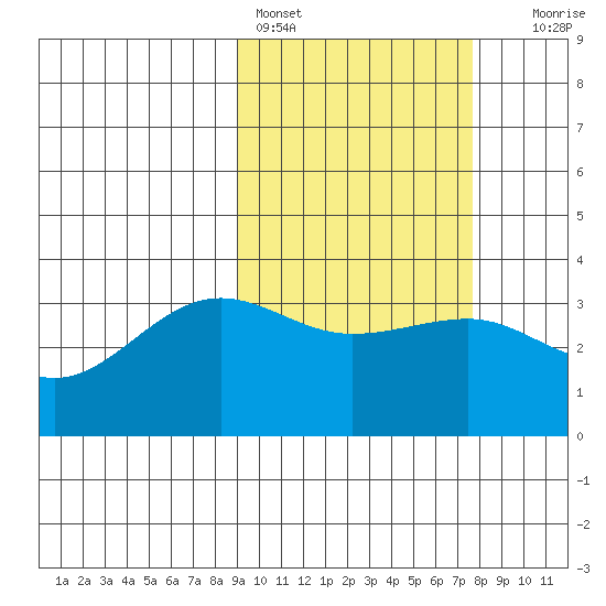 Kashega Bay tide chart for Monday, February 26, 2024