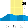 Kashega Bay tide chart for Monday, February 26, 2024