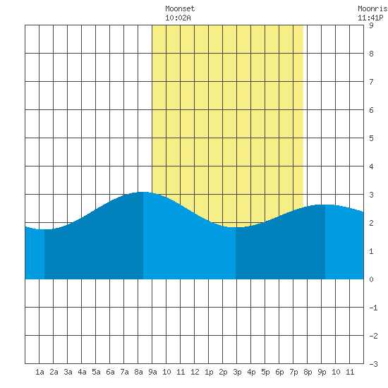 Kashega Bay tide chart for Tuesday, February 27, 2024