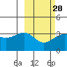 Kashega Bay tide chart for Wednesday, February 28, 2024