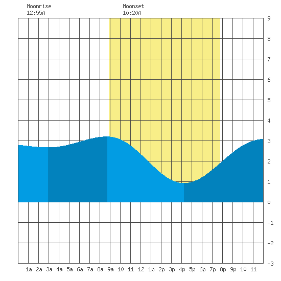 Kashega Bay tide chart for Thursday, February 29, 2024