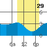 Kashega Bay tide chart for Thursday, February 29, 2024