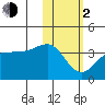 Kashega Bay tide chart for Friday, February 2, 2024