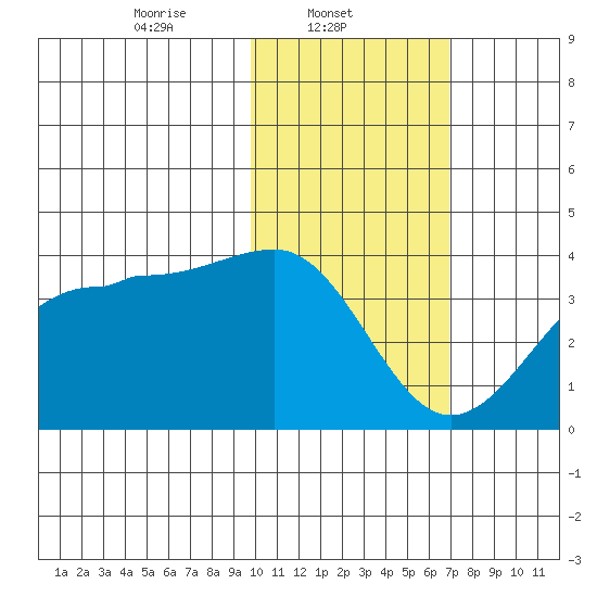 Kashega Bay tide chart for Saturday, February 3, 2024