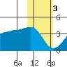 Kashega Bay tide chart for Saturday, February 3, 2024